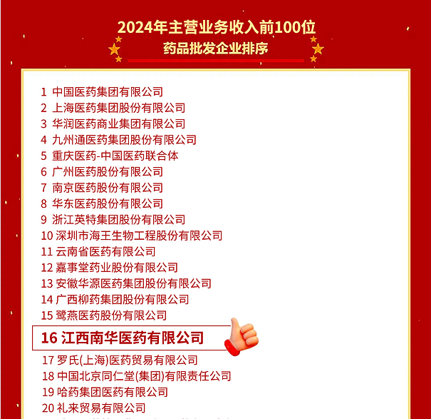 喜報(bào)！江西南華醫(yī)藥有限公司再度榮登2024年全國(guó)藥品流通行業(yè)批發(fā)、零售企業(yè)百?gòu)?qiáng)榜